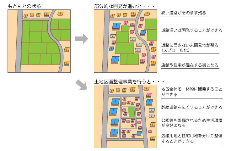 部分的開発と区画整理の比較図